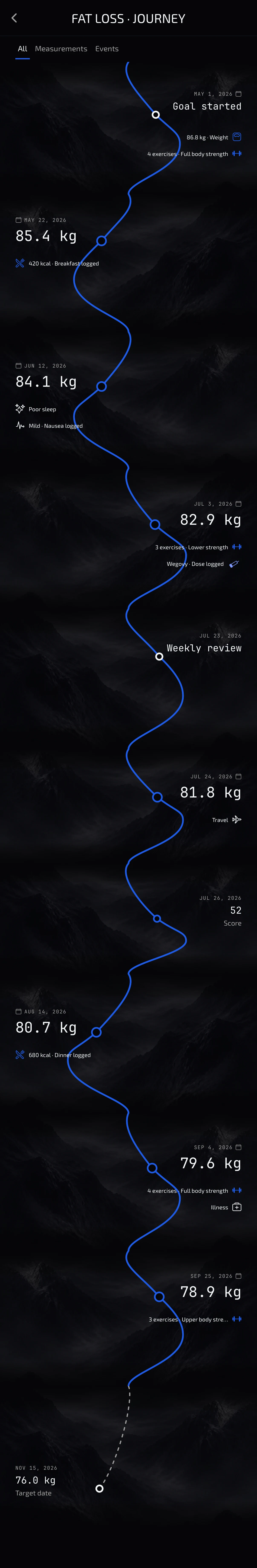 A multi-month Bion member journey showing changing measurements alongside treatment, training, reviews, and real-life context
